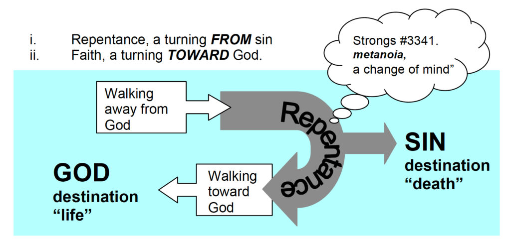 Repentance from dead works and faith toward God