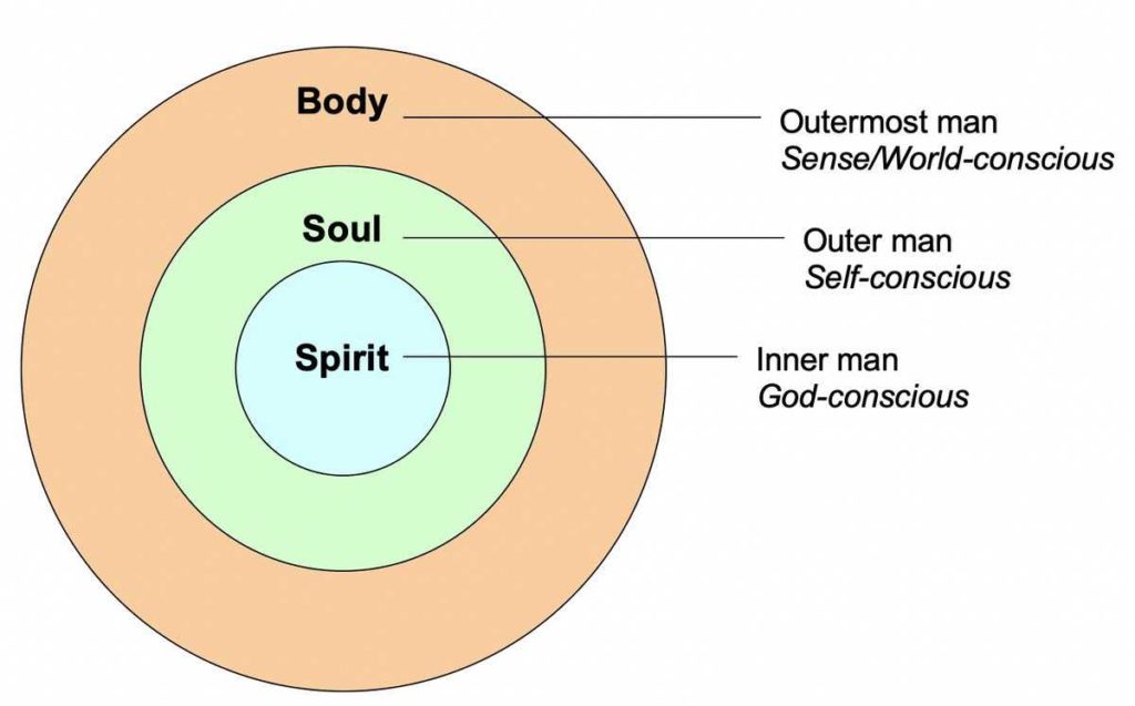 Spirit Soul and Body